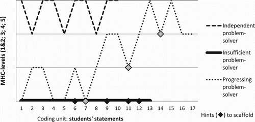 Figure 3. The categorisation of the students’ statements according to the MHC-C framework. The figure presents three interviews to exemplify each problem-solver type.