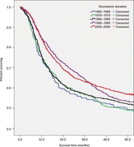 Figure 2 Survival curves for all-cause mortality for patients diagnosed with oral cavity cancer in each of the successive decades 1960–1969, 1970–1979, 1980–1989, 1990–1999, and 2000–2009 (P<0.001 for all).