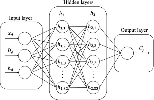 Figure 6. The graphical description for the settings of the ANN. The three design parameters are trained using the ANN with two-hidden layers of 32 neurons each. The output of the ANN is set as the power coefficient.