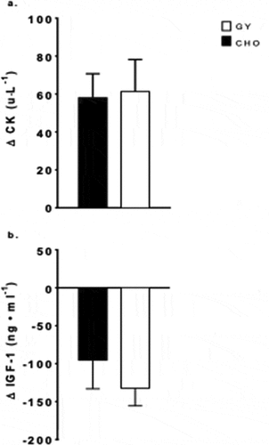 Figure 3. Changes in plasma concentrations from baseline (mean ± SE) of (a) creatine kinase (CK) and (b) insulin-like growth factor 1 (IGF-1), pre- to post-simulated soccer training camp with consumption of Greek Yogurt (GY) or isoenergetic carbohydrates (CHO), in adolescent female soccer players (CK n = 13, IGF-1 n = 13).