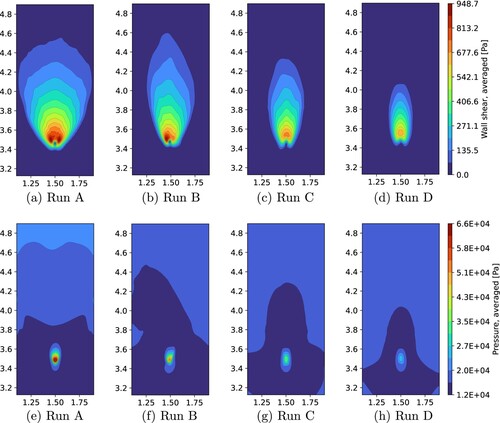 Figure 21. Averaged wall shear stress (top) and pressure (bottom) on the wall at the jet impingement zone at t = 200 s for Runs A-D.