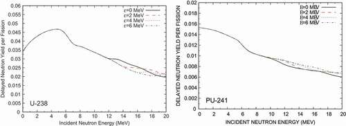 Figure 3. Delayed neutron yields of  238U and  241Pu as a function of incident neutron energy with different pre-fission neutron energies. We have assumed ϵn≡ϵn′=ϵn ′′. The lines in the figure are the spline curves.