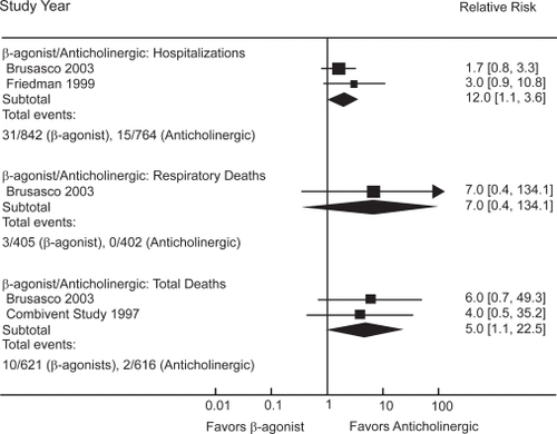 Figure 3 Effect of β-agonists compared with anticholinergics on COPD hospitalizations, respiratory deaths and total deaths
