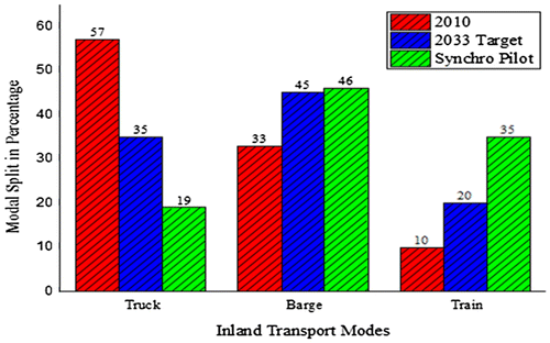 Figure 2. Modal split for truck, barge and rail for the Rotterdam port in 2010 (Lucassen & Dogger, Citation2012a).