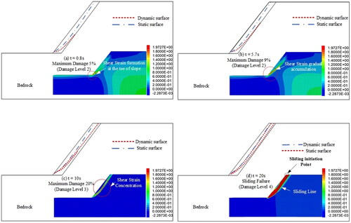Figure 14. Dynamic and static Failure surface of slope under CH01 earthquake ground motion in Flac 3 D at time (t) (a) t = 0.8 s, (b) t = 5.7 s, (c) t = 10 s, (d) t = 20 s.