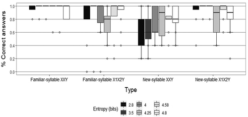 Figure 6. On the X-axis, the four types of test items: Familiar-syllable XXY; Familiar-syllable X1X2Y; New-syllable XXY; New syllable X1X2Y. On the Y-axis the mean rate of correct answers: correct acceptance for XXY strings (with familiar or new syllables) and correct rejection for X1X2Y strings (with familiar or new syllables). Experiments 1 & 2.