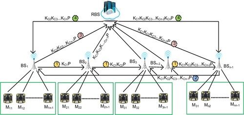 Figure 5. The system cluster key management of HCECKA.