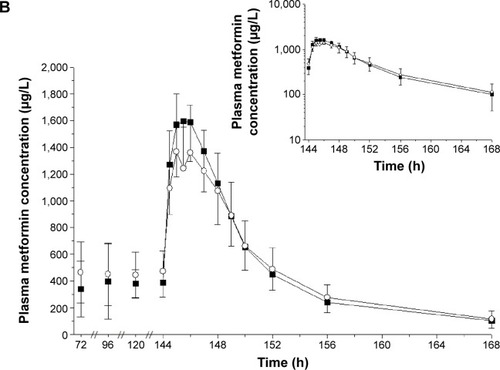 Figure 2 Mean plasma concentration–time profiles of (A) evogliptin and (B) metformin after treatment with EVO, MET, or EVO + MET.
