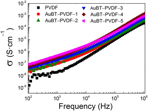 Figure 7. AC conductivity (σAC) of AuBT-PVDF polymer nanocomposites with various fAuBT at room temperature.