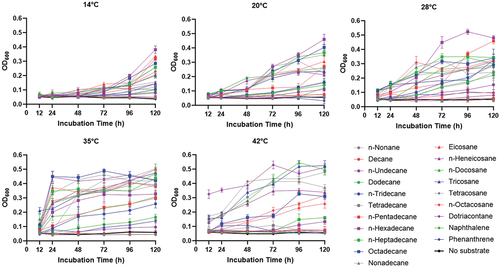 Figure 2. Growth curves of Acinetobacter calcoaceticus Aca13 in the presence of n-alkanes, naphthalene and phenanthrene. The strains were inoculated in mineral salt medium supplemented with 0.5% n-alkanes or 0.5 g/L n-alkanes for solid substrates and cultured for seven days at different temperatures.