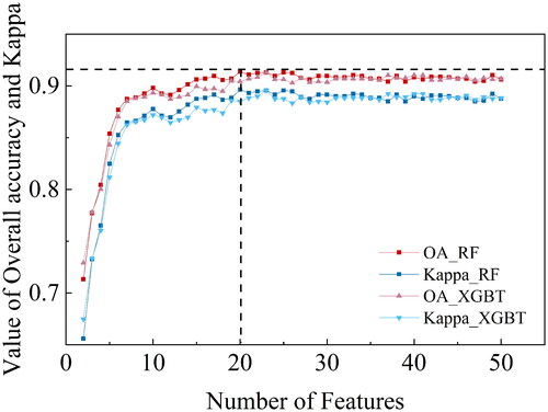 Figure 6. Relationship between number of features, OA and Kappa based on max-relevance and min-redundancy ranking for the two tree-based classifier.