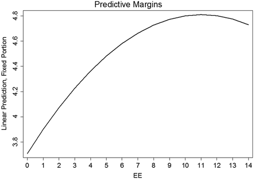 Figure 2. The effect of exposure to entrepreneurship education initiatives on entrepreneurial learning outcomes.