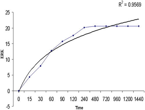 Figure 9. Results of deterministic model using difference equations.