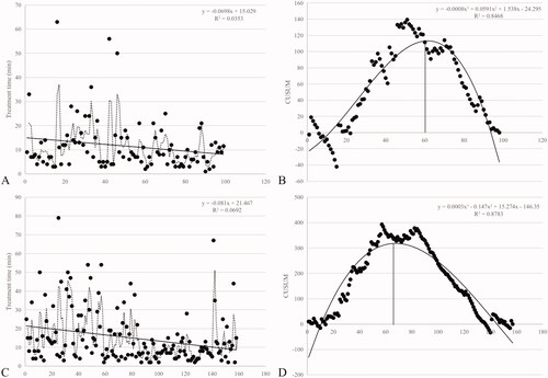 Figure 2. The trend of the treatment time and CUSUM in the two centers. A: The trend of the treatment time in HIFU treatment of breast fibroadenoma in Center 1. B: The learning curve (CUSUM chart) of HIFU treatment time in Center 1 (60 was the vertex of the curve). C: The trend of the treatment time in HIFU treatment of breast fibroadenoma in Center 2. D: The learning curve (CUSUM chart) of HIFU treatment time in Center 2 (65 was the vertex of the curve).