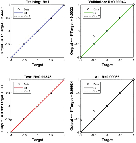 Figure 4. GA-BPANN performance.