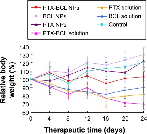 Figure 8 Body weight changes after treatment with different formulations in mice bearing a A549/paclitaxel (PTX) drug-resistant lung cancer xenograft.Abbreviations: BCL, baicalein; NPs, nanoparticles.