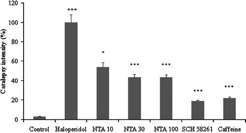 Figure 2.  Effect of NTA and standard drugs on haloperidol-induced catalepsy in mice. Data is presented as % catalepsy. The difference between mean CDT[4h] of haloperidol group and control group was taken as 100% catalepsy. Similarly, % catalepsy of NTA, SCH 58261 and caffeine treated groups were calculated. +++p < 0.001 compared with the corresponding value for control mice. *p < 0.01 compared with corresponding value for haloperidol-treated mice. ***p < 0.001 compared with corresponding value for haloperidol-treated mice.