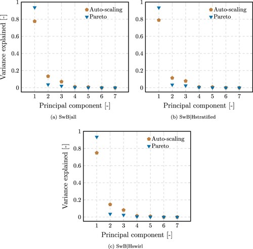 Figure 2. Comparison of variance explained with Pareto (triangles) and Auto-scaling (pentagons) for each principal component of (a) SwB|all, (b) SwB|Hstratified and (c) SwB|Hswirl.