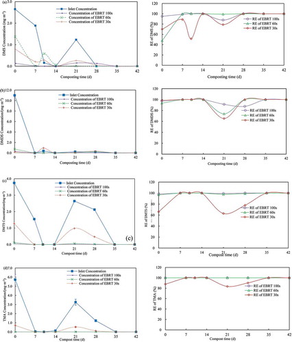 Figure 4. TVOCs inlet and outlet gas of biofilter and average RE for treatments with different content times of (a) DMS, (b) DMDS, (c) DMTS, and (d) TMA