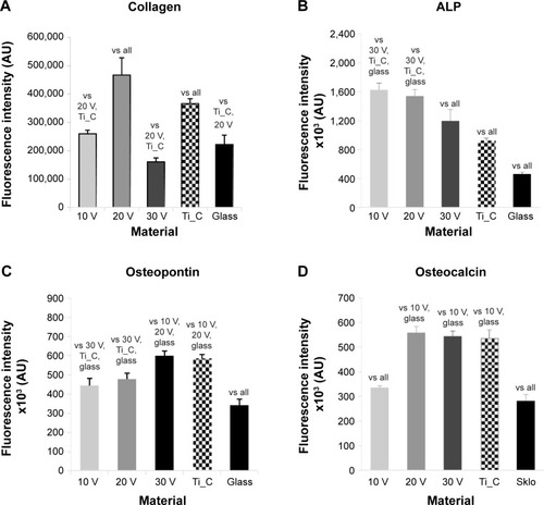 Figure 8 Human Saos-2 osteoblasts on 10 V, 20 V, and 30 V nanotubes, on control Ti_C, and on glass coverslips on day 7.Notes: Immunofluorescence intensity of collagen (A), ALP (B), osteopontin (C), and osteocalcin (D). Data expressed as means ± standard error of mean. P≤0.05 considered significant in comparison with samples labeled above columns.