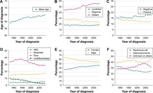 Figure 1 Trends of demographic and clinicopathological characteristics for NSCLC from 1988 to 2008. Sample means (A: age of diagnosis) and proportions (B: summary stage; C: lymph node metastasis; D: histological grade; E: sex; and F: pathological type) of NSCLC cases are shown by year of diagnosis. One-way ANOVA analysis (A) and Cochran–Armitage trend test (B–F) were used, all P-values <0.001.