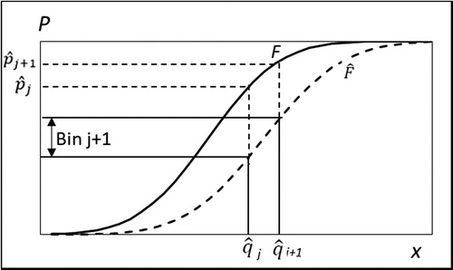 Figure 9. The probability of a random y from F(x) to fall in bin j + 1 is p̂j+1 - p̂j.