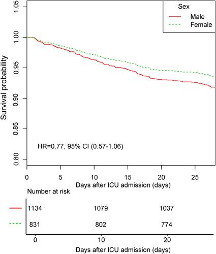 Figure 1 The 28-day survival curve of the Cox regression model for participants with age <50 years.