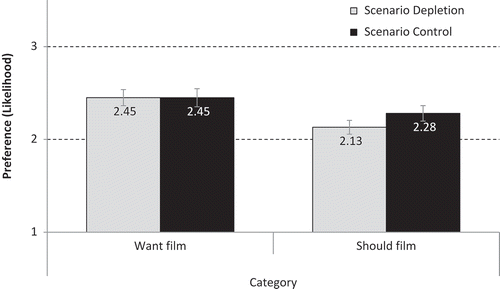 Figure 3. Average preference (i.e., anticipated likelihood) of watching “want films” vs. “should films” among participants in depletion vs. control scenario.Note. Brackets indicate 95% CI around the means.