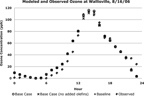 Figure 2. Modeled and observed ozone at Wallisville, August 16, 2006.