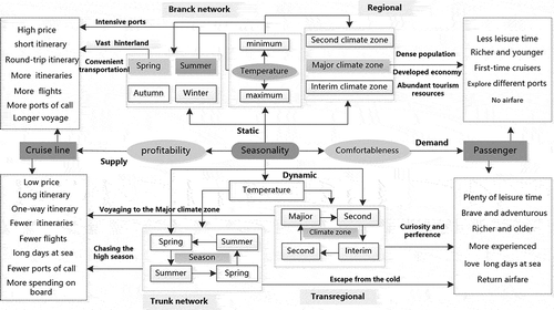 Figure 8. Seasonal influence mechanism from the perspective of supply and demand