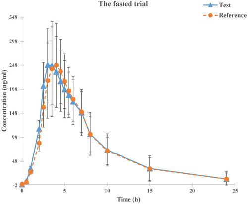 Figure 2 Mean plasma concentration-time profiles of test (n=18) and reference (n=18) formulations under fasted condition.