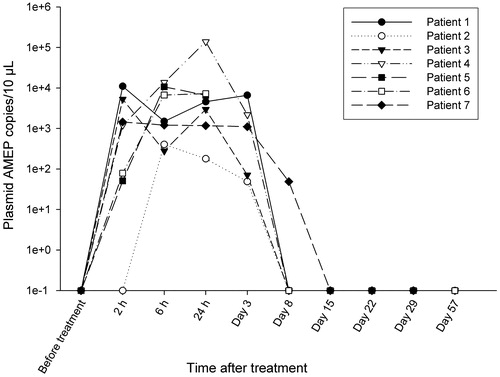 Figure 4. Plasma levels of plasmid AMEP (copy numbers) following treatment. Quantitative PCR was used to determine plasma levels of plasmid AMEP. Samples were collected before treatment, 2, 6 and 24 after plasmid administration and at each follow-up visit. Results from for the seven patients are shown. h: hours