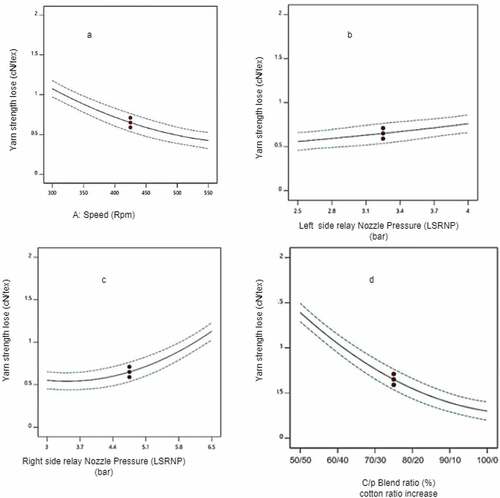 Figure 5. Effect of loom speed (a), Left side relay nozzles pressure (b), Right side relay nozzles pressure (c) and cotton polyester bled ratio (d) on tensile strength loss of the weft yarn.