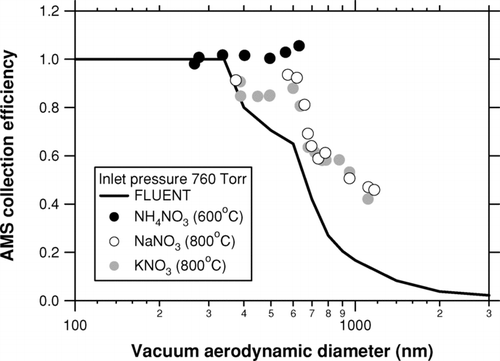 FIG. A1 AMS collection efficiency measured using laboratory-generated particles. The solid, open, and shaded circles are the results for NH4NO3, NaNO3, and KNO3, respectively. The values in parentheses in the legend indicate the vaporizer temperature. The solid line indicates the theoretical curve from a computational fluid dynamics calculation (FLUENT model: D. R. Worsnop, personal communication).