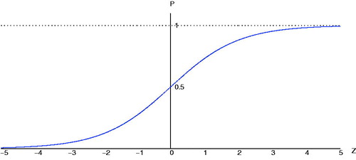 Figure 1. The logistic curves of Z and P.