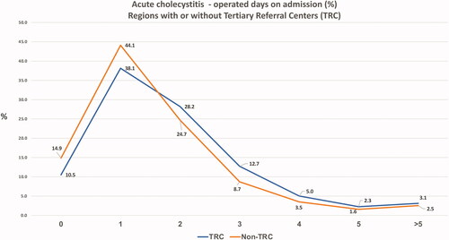 Figure 2. Acute cholecystitis – operated days on admission (%). Regions with or without tertiary referral centers (TRC).