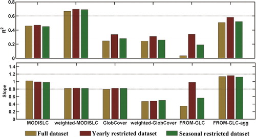 Figure 4. Bar charts representing R2 and slope of the full data-set, yearly restricted data-set and season restricted data-set for each product. The number of counties in the full, yearly restricted, and seasonal restricted datasets are separately 2174, 1419 and 1483.