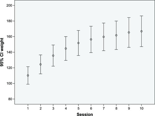 Figure 9 Average weight lifted: chest press.