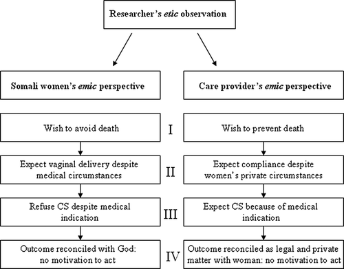 Figure 1. The emic perspectives of Somali women and their obstetric providers, as identified from the etic position of the researchers, show potential for conceptual misunderstanding in maternal care in relation to CS.