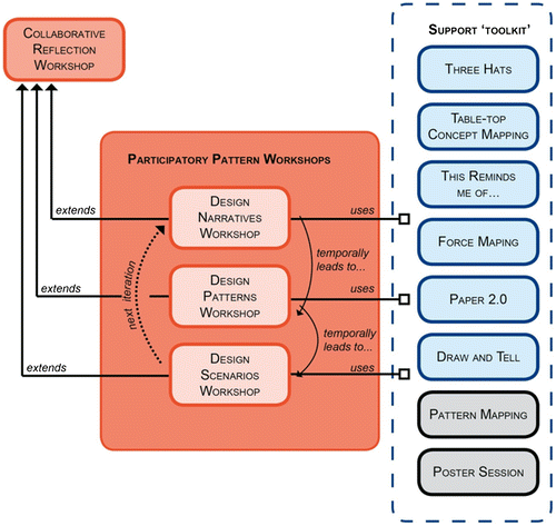 Figure 1. Overview of the participatory pattern workshop methodology with auxiliary support toolkit (Mor et al., Citation2012).
