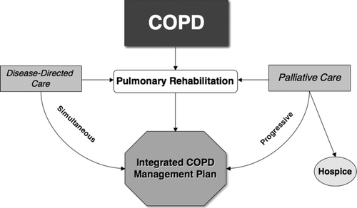 Figure 2 UC Davis Palliative Care and Pulmonary Rehabilitation Program.