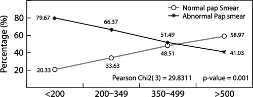 Figure 5: Association between CD4 cell count with abnormal Pap smears.