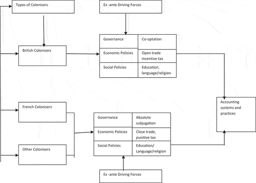 Figure 2. Conceptual framework of ex-ante driving forces on accounting systems and practices.