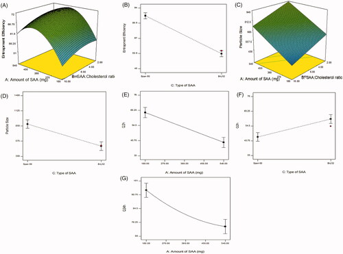 Figure 1. Response 3-D plots for the effect of amount of surfactant (SAA) (X1) and surfactant:cholesterol ratio (X2) on entrapment efficiency % (A), type of surfactant on entrapment efficiency % (B), amount of surfactant (X1) and surfactant:cholesterol ratio (X2) on particle size (C), type of surfactant on particle size (D), amount of surfactant on Q2h (E), type of surfactant on Q2h (F), type of surfactant on Q24h (G).