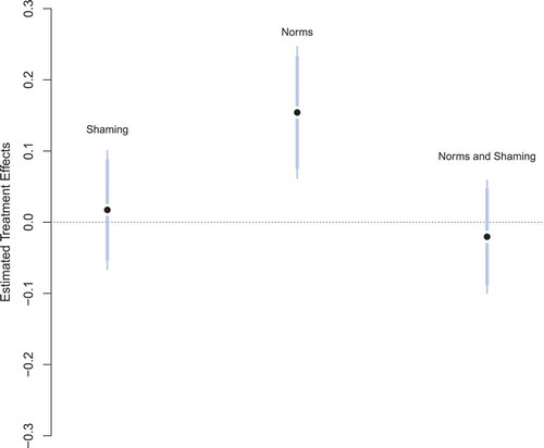 Figure 5. Treatment effects on helpful response