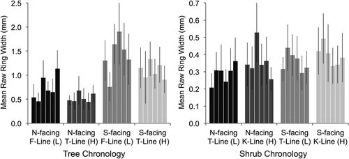 Figure 4. Mean raw ring widths of tree (left) and shrub (right) series at each of the six sites with shades of grey representing different topographic positions. The order of sites from left to right within each topographic group is Bock’s Creek (BC), Burwash Creek (BW), Quill Creek (QC), Clear Creek (CC), Fourth of July Creek (FJ), and Printer’s Pass (PP). Note the different y axis scales for trees and shrubs. Error bars represent standard deviations