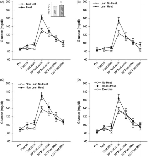 Figure 4. Acute responses to glucose load with oral glucose tolerance test in experiment 2. Glucose levels rose 30 min following a bout of heat stress compared to control sessions (A). Inset area under the curve (A) for oral glucose tolerance test in experiment 2 (*p < .05). Lean individuals (B) have a blunted response following a bolus of glucose than age matched non-lean individuals (C). No difference exists between control and exercise sessions (D). Heat stress does modulate this response in both lean and nonlean individuals.