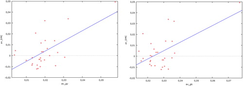 Figure 8. Scatter plot between the rate of economic growth (left) and the rate of growth of physical capital (right) and average rate of growth of DMC, O.E.C.D. countries. Source: own calculations.