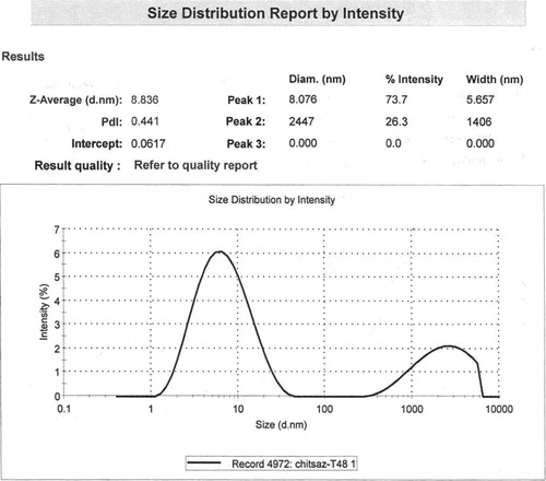 Figure 6. Particle size analysis of NPs produced by 96% hydroalcoholic extract of Q. brantii leaves after 48 h of biotransformation.