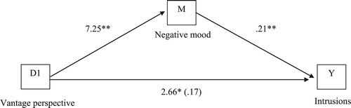 Figure 1. Standardized regression coefficients for the relation between vantage perspective and intrusions as mediated by negative mood, * p < .01, ** p < .001